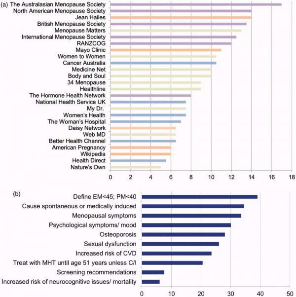 Figure 2.  Information content of early menopause websites.